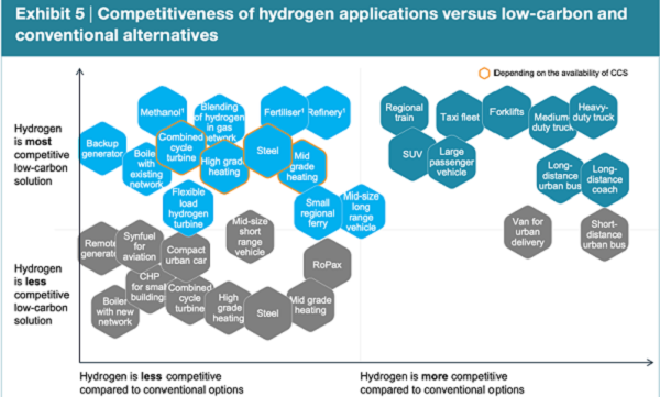 Hydrogen Council report finds cost of hydrogen solutions to fall sooner than previously expected