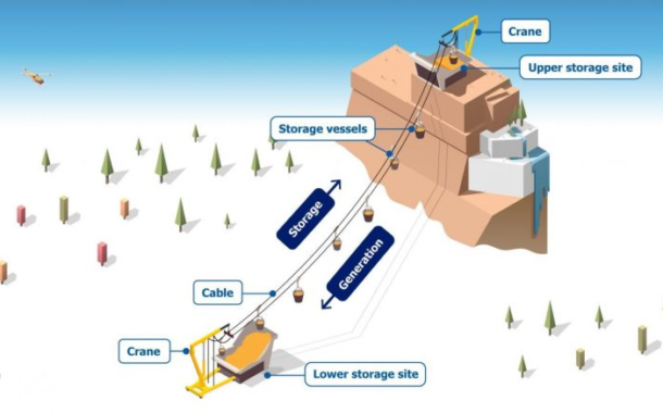 ذخیره سازی انرژی در ارتفاعات - ذخیره طولانی مدت انرژی در محیط طبیعی
