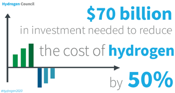 HYDROGEN COST TO FALL SHARPLY AND SOONER THAN EXPECTED