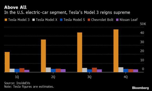 Tesla Created Demand for Electric Cars, But Only for Teslas